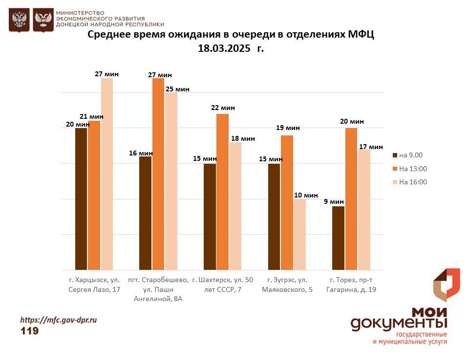 Информирование граждан относительно загруженности отделов ГБУ "МФЦ ДНР" Информирование граждан относительно загруженности отделов ГБУ "МФЦ ДНР"