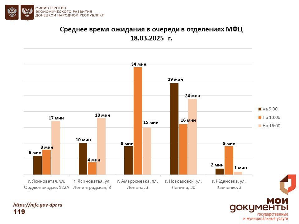 Информирование граждан относительно загруженности отделов ГБУ "МФЦ ДНР" Информирование граждан относительно загруженности отделов ГБУ "МФЦ ДНР"