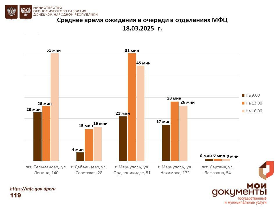 Информирование граждан относительно загруженности отделов ГБУ "МФЦ ДНР" Информирование граждан относительно загруженности отделов ГБУ "МФЦ ДНР"