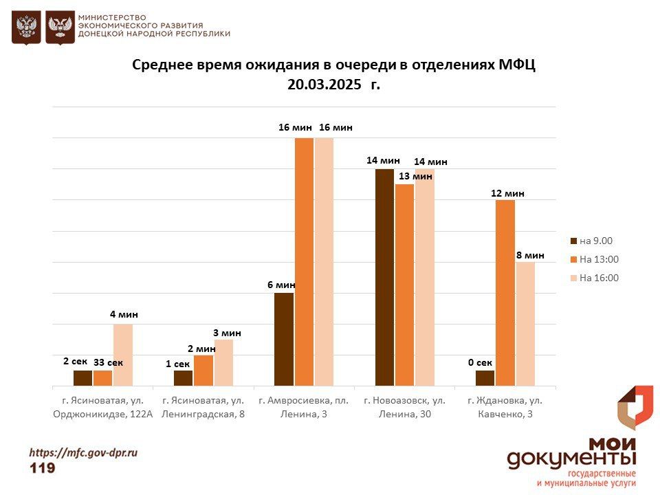 Информирование граждан относительно загруженности отделов ГБУ "МФЦ ДНР" Информирование граждан относительно загруженности отделов ГБУ "МФЦ ДНР"