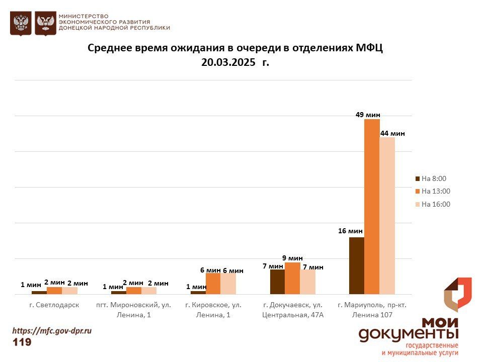 Информирование граждан относительно загруженности отделов ГБУ "МФЦ ДНР" Информирование граждан относительно загруженности отделов ГБУ "МФЦ ДНР"