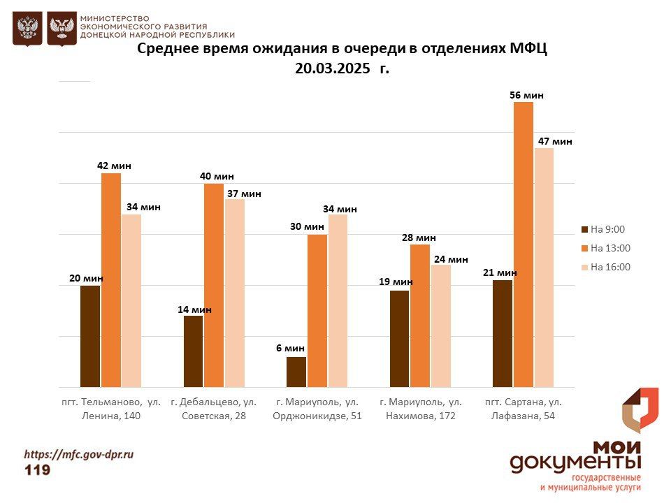 Информирование граждан относительно загруженности отделов ГБУ "МФЦ ДНР" Информирование граждан относительно загруженности отделов ГБУ "МФЦ ДНР"
