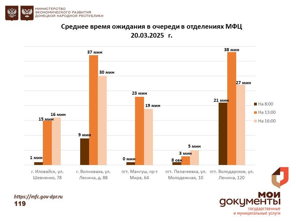 Информирование граждан относительно загруженности отделов ГБУ "МФЦ ДНР" Информирование граждан относительно загруженности отделов ГБУ "МФЦ ДНР"