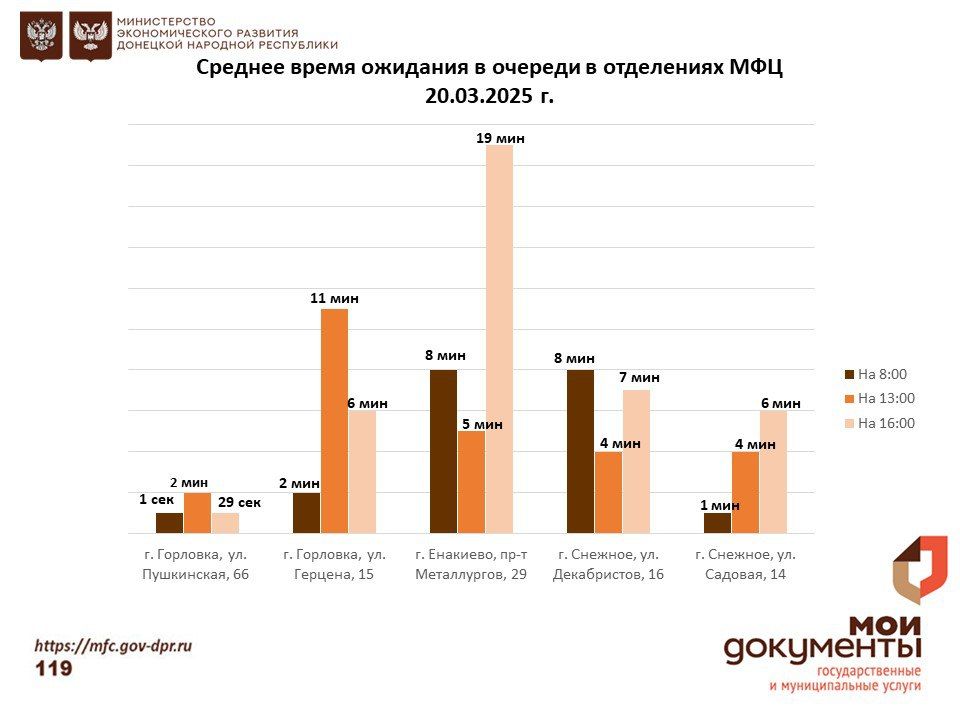 Информирование граждан относительно загруженности отделов ГБУ "МФЦ ДНР" Информирование граждан относительно загруженности отделов ГБУ "МФЦ ДНР"