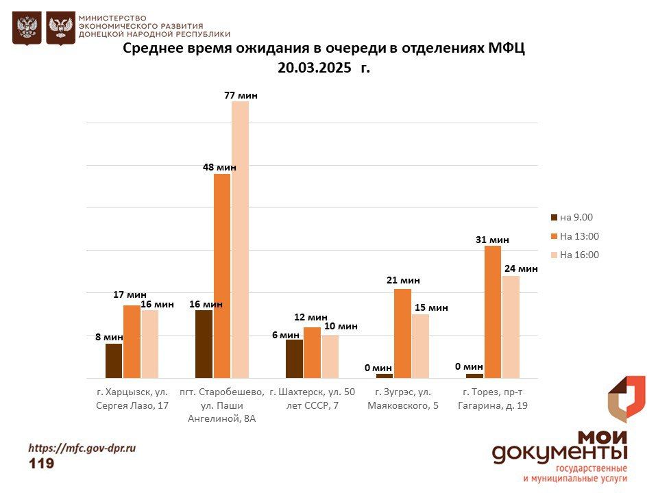 Информирование граждан относительно загруженности отделов ГБУ "МФЦ ДНР" Информирование граждан относительно загруженности отделов ГБУ "МФЦ ДНР"