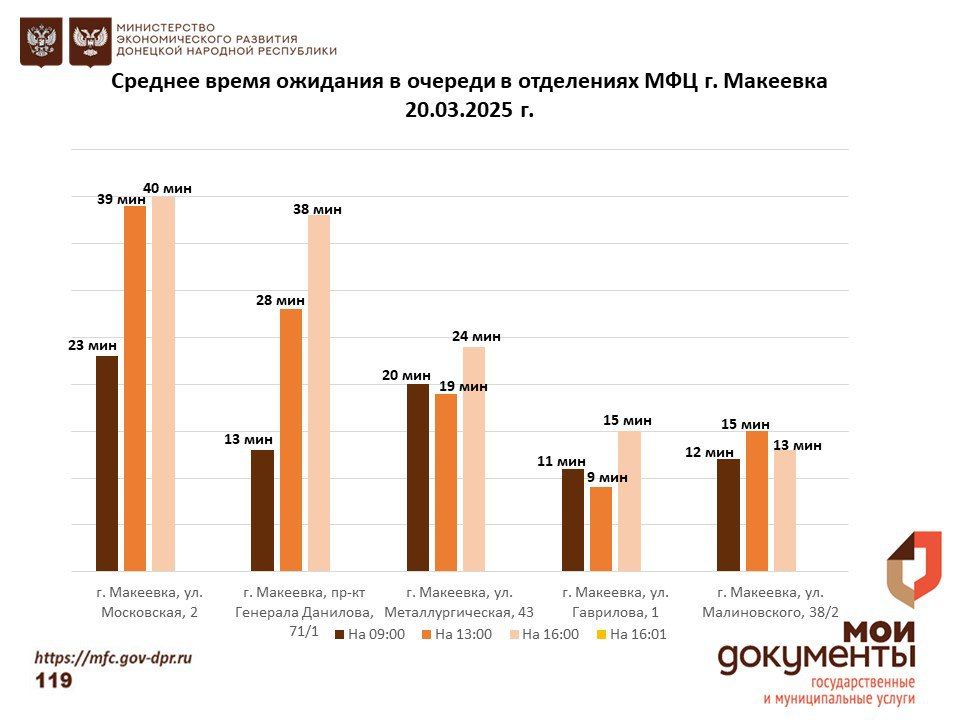 Информирование граждан относительно загруженности отделов ГБУ "МФЦ ДНР" Информирование граждан относительно загруженности отделов ГБУ "МФЦ ДНР"