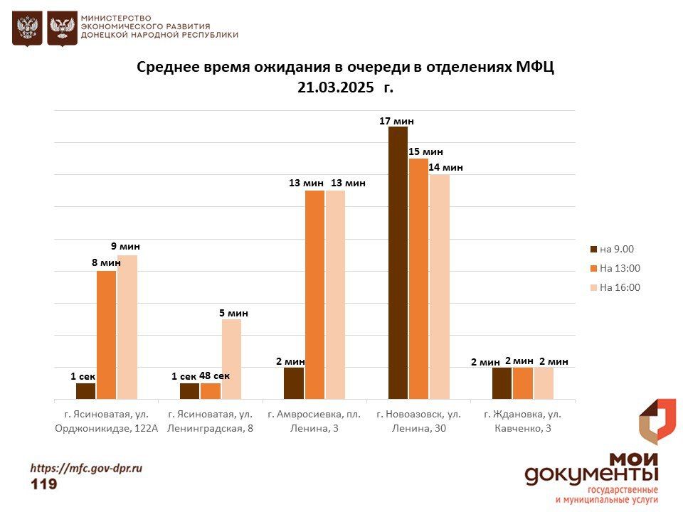 Информирование граждан относительно загруженности отделов ГБУ "МФЦ ДНР" Информирование граждан относительно загруженности отделов ГБУ "МФЦ ДНР"