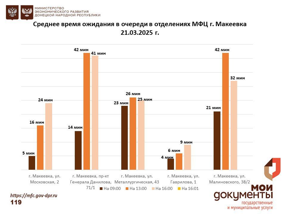 Информирование граждан относительно загруженности отделов ГБУ "МФЦ ДНР" Информирование граждан относительно загруженности отделов ГБУ "МФЦ ДНР"
