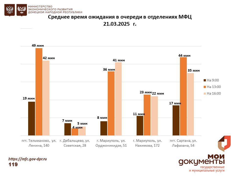 Информирование граждан относительно загруженности отделов ГБУ "МФЦ ДНР" Информирование граждан относительно загруженности отделов ГБУ "МФЦ ДНР"