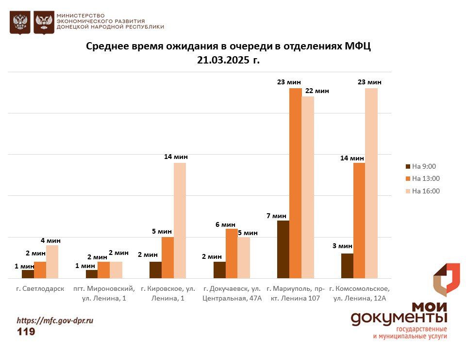 Информирование граждан относительно загруженности отделов ГБУ "МФЦ ДНР" Информирование граждан относительно загруженности отделов ГБУ "МФЦ ДНР"