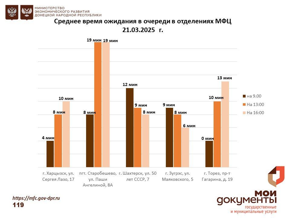 Информирование граждан относительно загруженности отделов ГБУ "МФЦ ДНР" Информирование граждан относительно загруженности отделов ГБУ "МФЦ ДНР"