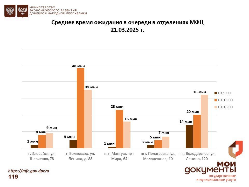 Информирование граждан относительно загруженности отделов ГБУ "МФЦ ДНР" Информирование граждан относительно загруженности отделов ГБУ "МФЦ ДНР"