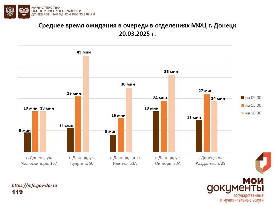 Информирование граждан относительно загруженности отделов ГБУ "МФЦ ДНР" Информирование граждан относительно загруженности отделов ГБУ "МФЦ ДНР"