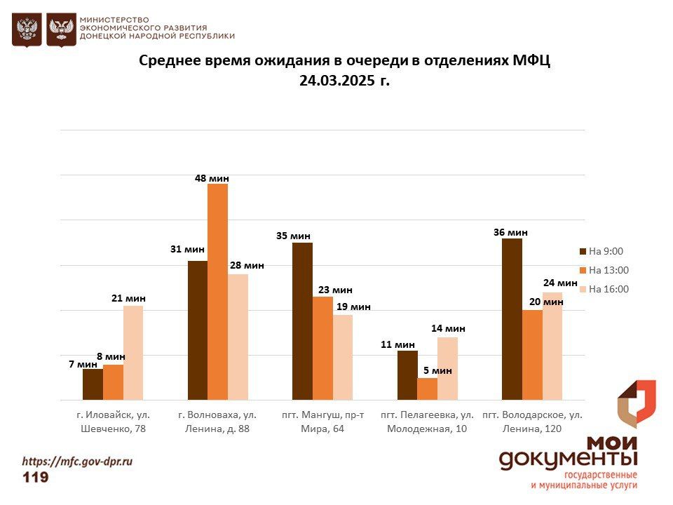 Информирование граждан относительно загруженности отделов ГБУ "МФЦ ДНР" Информирование граждан относительно загруженности отделов ГБУ "МФЦ ДНР"