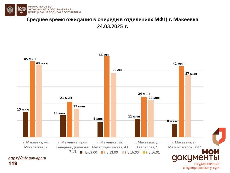 Информирование граждан относительно загруженности отделов ГБУ "МФЦ ДНР" Информирование граждан относительно загруженности отделов ГБУ "МФЦ ДНР"