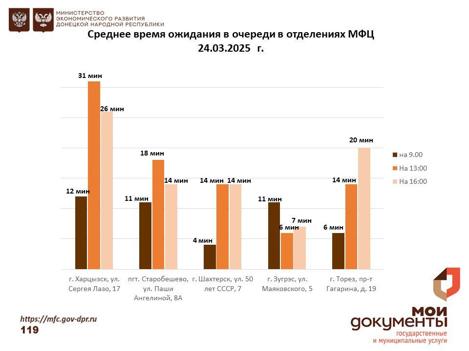 Информирование граждан относительно загруженности отделов ГБУ "МФЦ ДНР" Информирование граждан относительно загруженности отделов ГБУ "МФЦ ДНР"