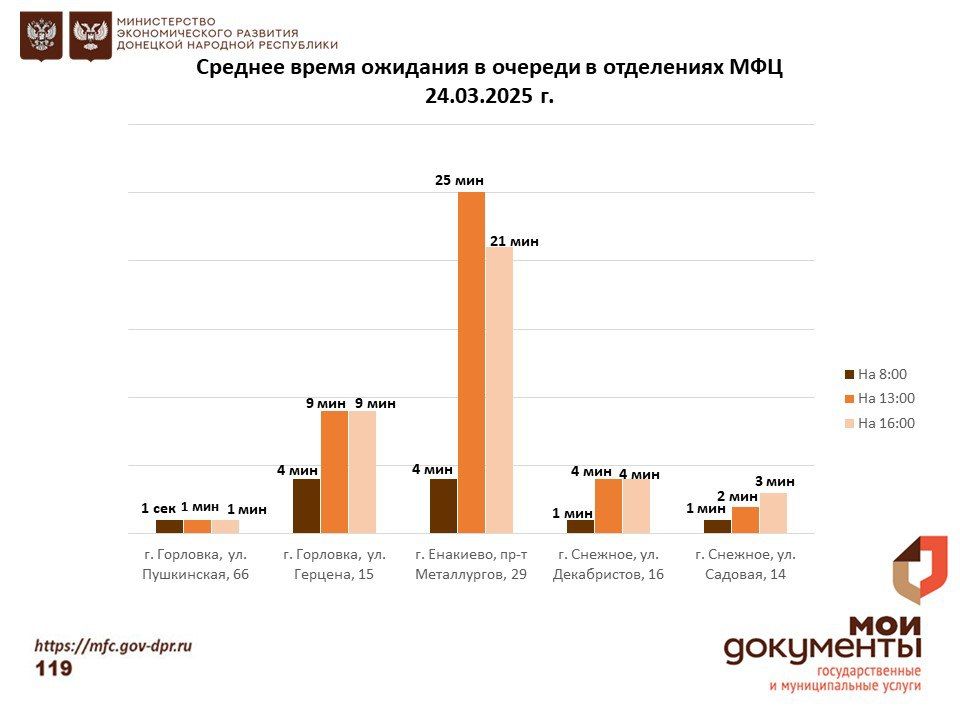 Информирование граждан относительно загруженности отделов ГБУ "МФЦ ДНР" Информирование граждан относительно загруженности отделов ГБУ "МФЦ ДНР"