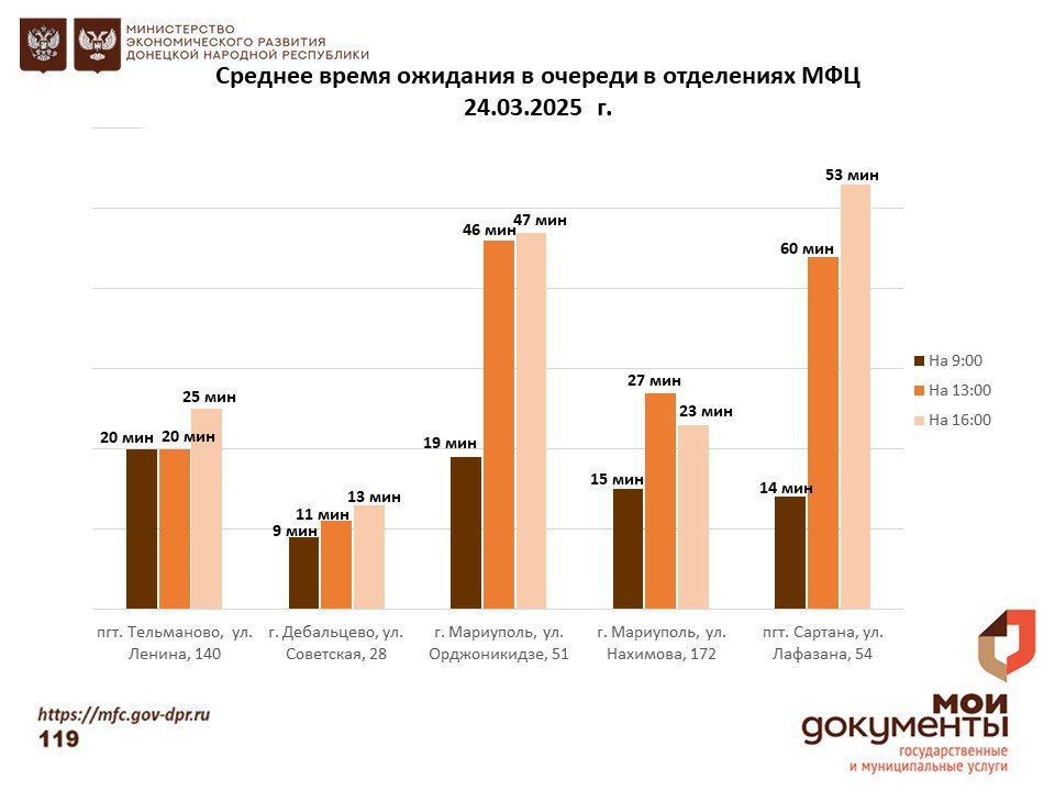 Информирование граждан относительно загруженности отделов ГБУ "МФЦ ДНР" Информирование граждан относительно загруженности отделов ГБУ "МФЦ ДНР"