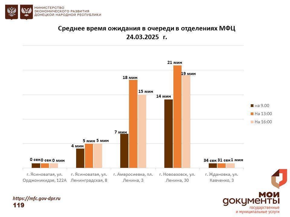 Информирование граждан относительно загруженности отделов ГБУ "МФЦ ДНР" Информирование граждан относительно загруженности отделов ГБУ "МФЦ ДНР"