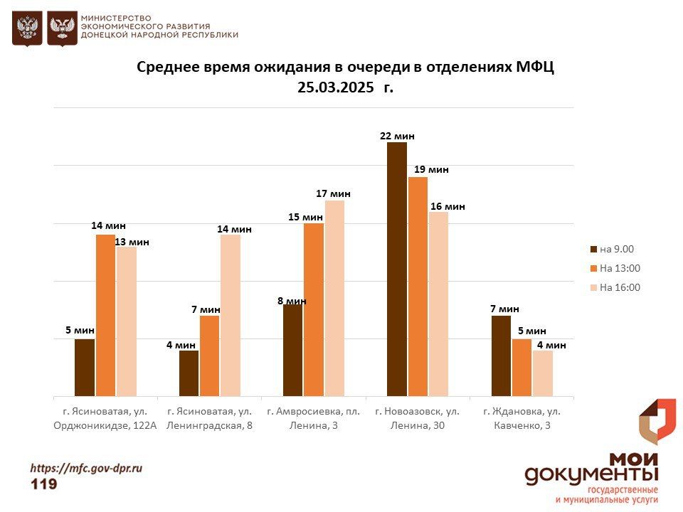 Информирование граждан относительно загруженности отделов ГБУ "МФЦ ДНР" Информирование граждан относительно загруженности отделов ГБУ "МФЦ ДНР"