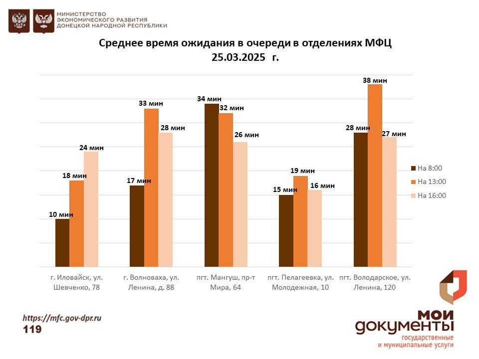Информирование граждан относительно загруженности отделов ГБУ "МФЦ ДНР" Информирование граждан относительно загруженности отделов ГБУ "МФЦ ДНР"