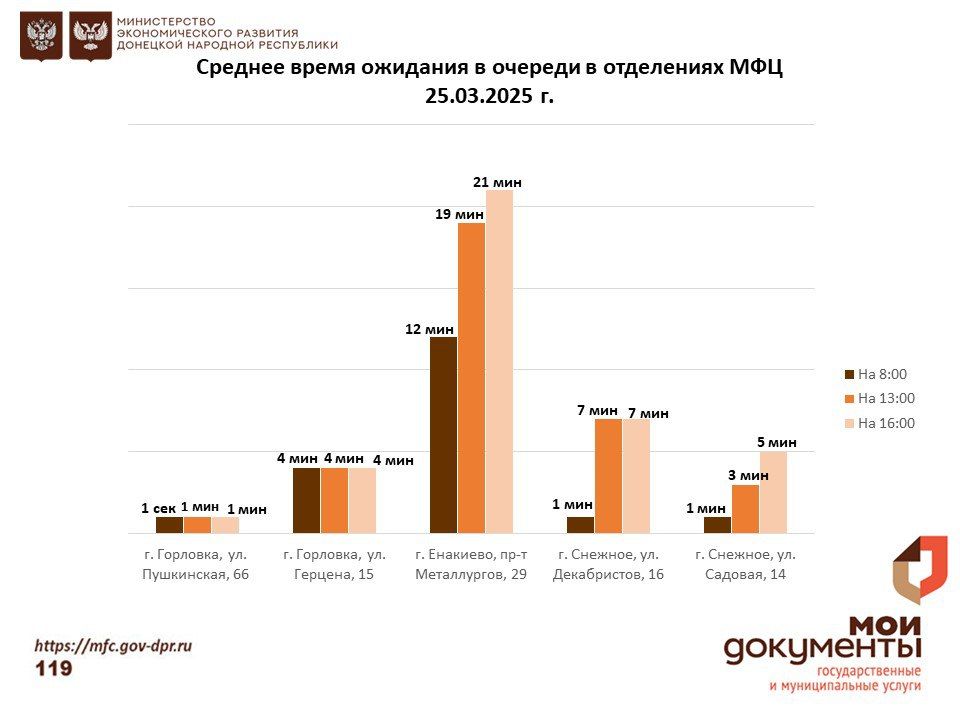 Информирование граждан относительно загруженности отделов ГБУ "МФЦ ДНР" Информирование граждан относительно загруженности отделов ГБУ "МФЦ ДНР"