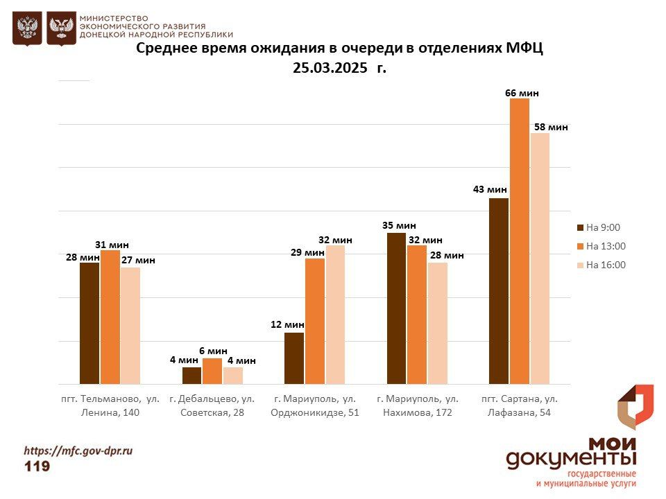 Информирование граждан относительно загруженности отделов ГБУ "МФЦ ДНР" Информирование граждан относительно загруженности отделов ГБУ "МФЦ ДНР"