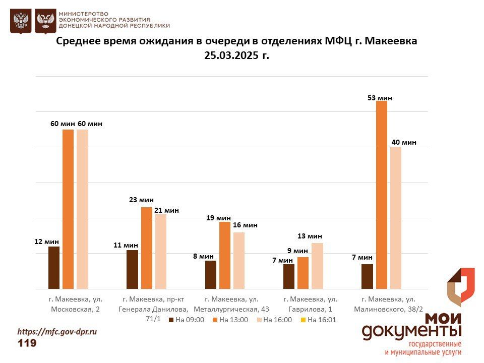 Информирование граждан относительно загруженности отделов ГБУ "МФЦ ДНР" Информирование граждан относительно загруженности отделов ГБУ "МФЦ ДНР"