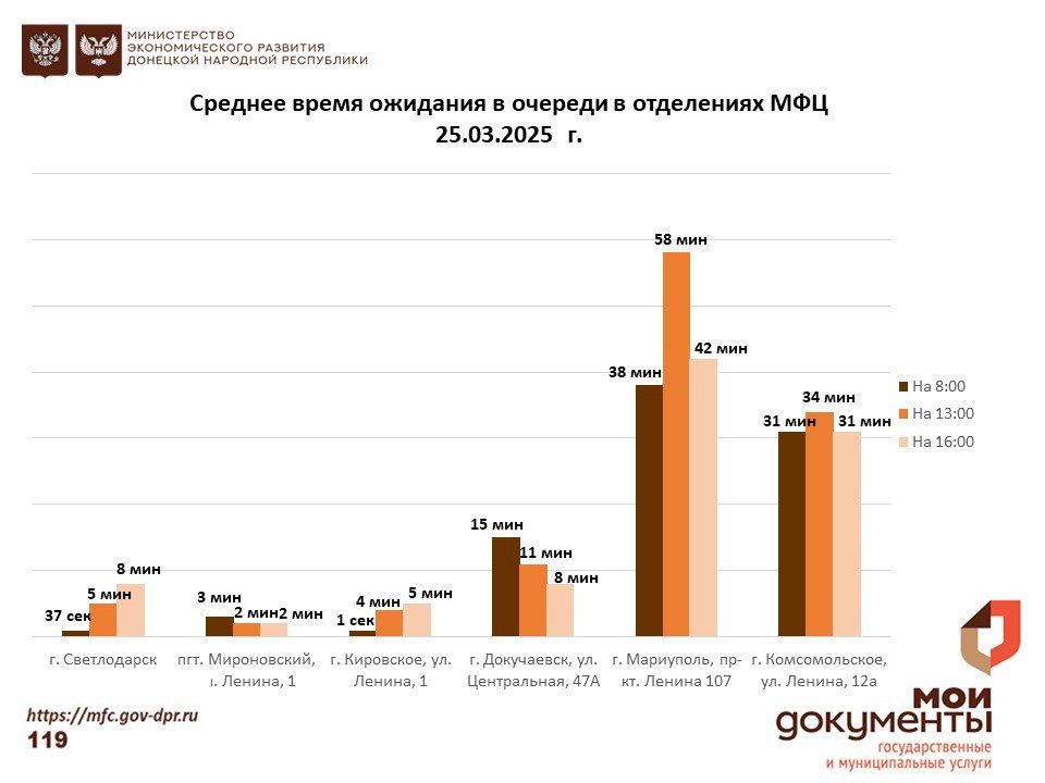 Информирование граждан относительно загруженности отделов ГБУ "МФЦ ДНР" Информирование граждан относительно загруженности отделов ГБУ "МФЦ ДНР"