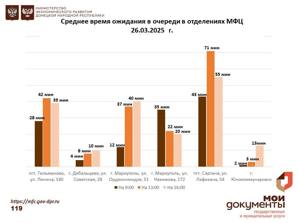 Информирование граждан относительно загруженности отделов ГБУ "МФЦ ДНР" Информирование граждан относительно загруженности отделов ГБУ "МФЦ ДНР"