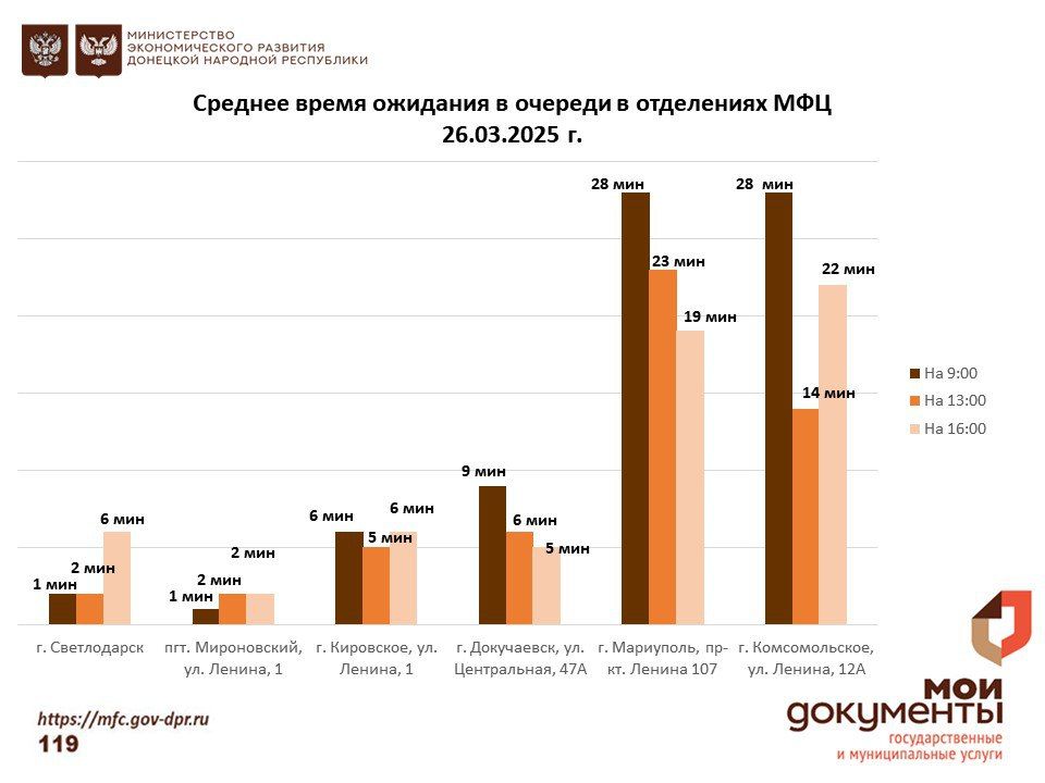 Информирование граждан относительно загруженности отделов ГБУ "МФЦ ДНР" Информирование граждан относительно загруженности отделов ГБУ "МФЦ ДНР"