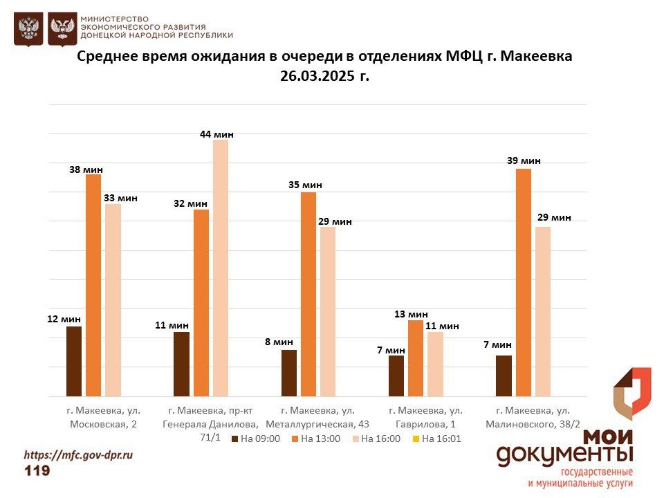 Информирование граждан относительно загруженности отделов ГБУ "МФЦ ДНР" Информирование граждан относительно загруженности отделов ГБУ "МФЦ ДНР"