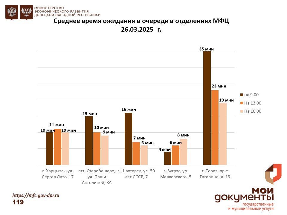 Информирование граждан относительно загруженности отделов ГБУ "МФЦ ДНР" Информирование граждан относительно загруженности отделов ГБУ "МФЦ ДНР"