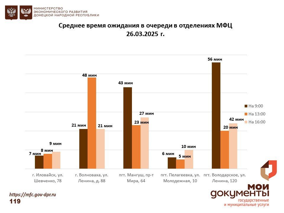 Информирование граждан относительно загруженности отделов ГБУ "МФЦ ДНР" Информирование граждан относительно загруженности отделов ГБУ "МФЦ ДНР"