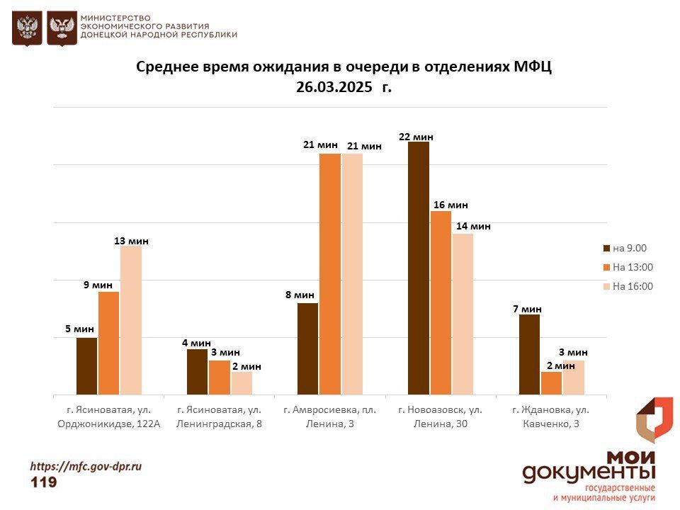 Информирование граждан относительно загруженности отделов ГБУ "МФЦ ДНР" Информирование граждан относительно загруженности отделов ГБУ "МФЦ ДНР"