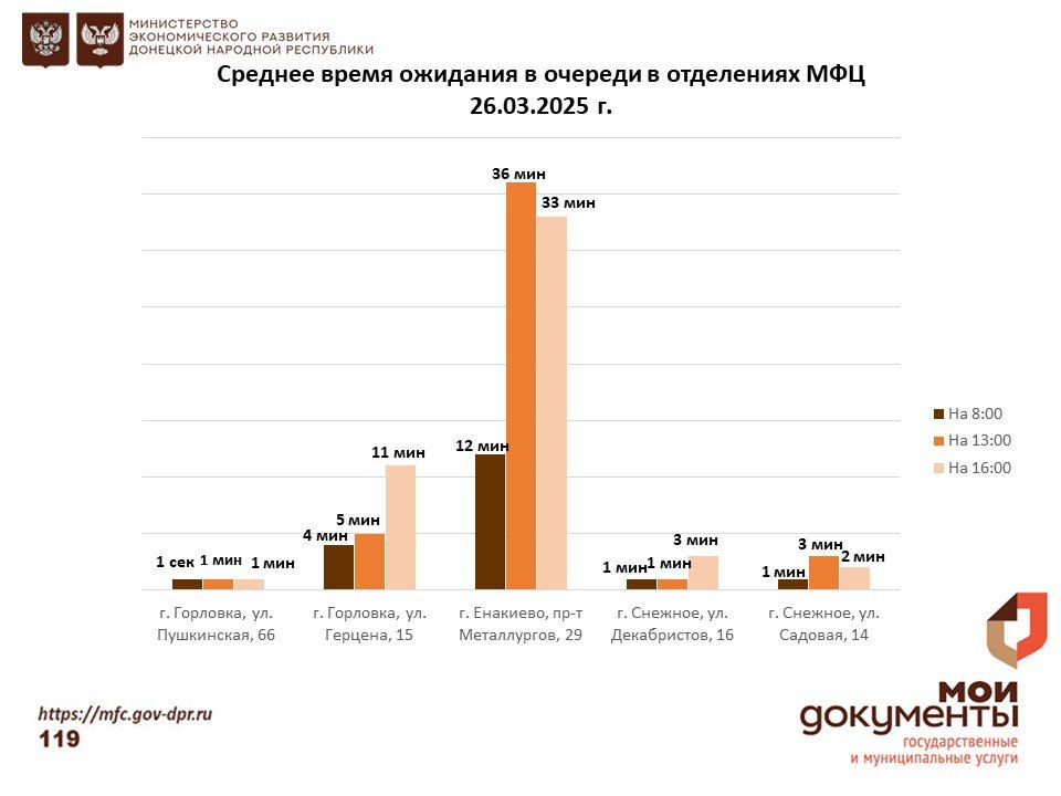 Информирование граждан относительно загруженности отделов ГБУ "МФЦ ДНР" Информирование граждан относительно загруженности отделов ГБУ "МФЦ ДНР"