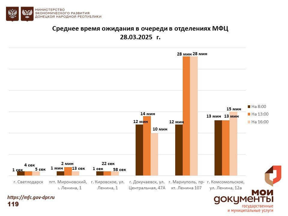 Информирование граждан относительно загруженности отделов ГБУ "МФЦ ДНР" Информирование граждан относительно загруженности отделов ГБУ "МФЦ ДНР"