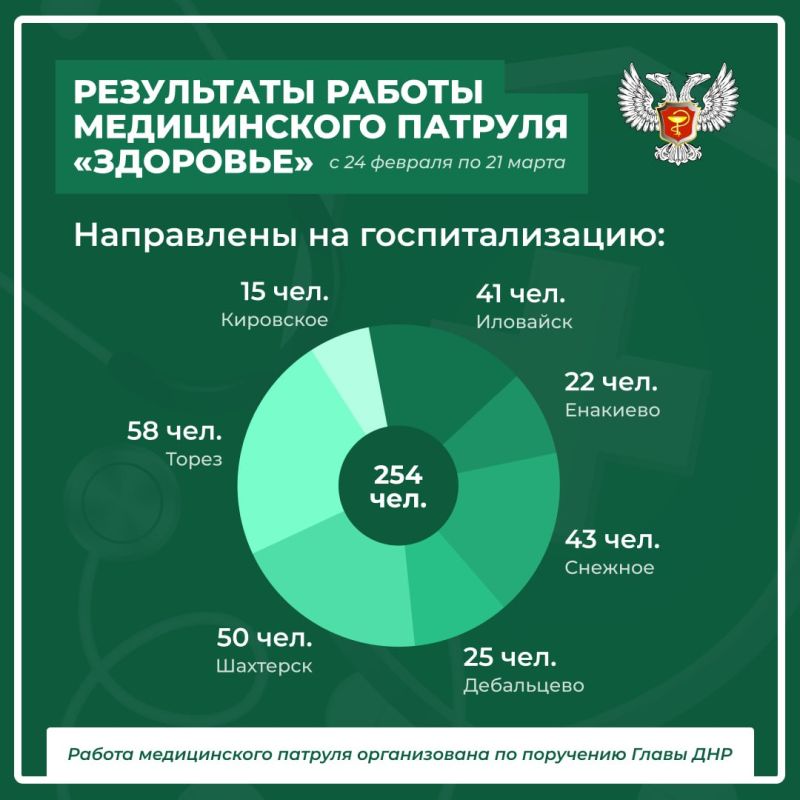 Итоги работы медицинского патруля «Здоровье» — в карточках Итоги работы медицинского патруля «Здоровье» — в карточках