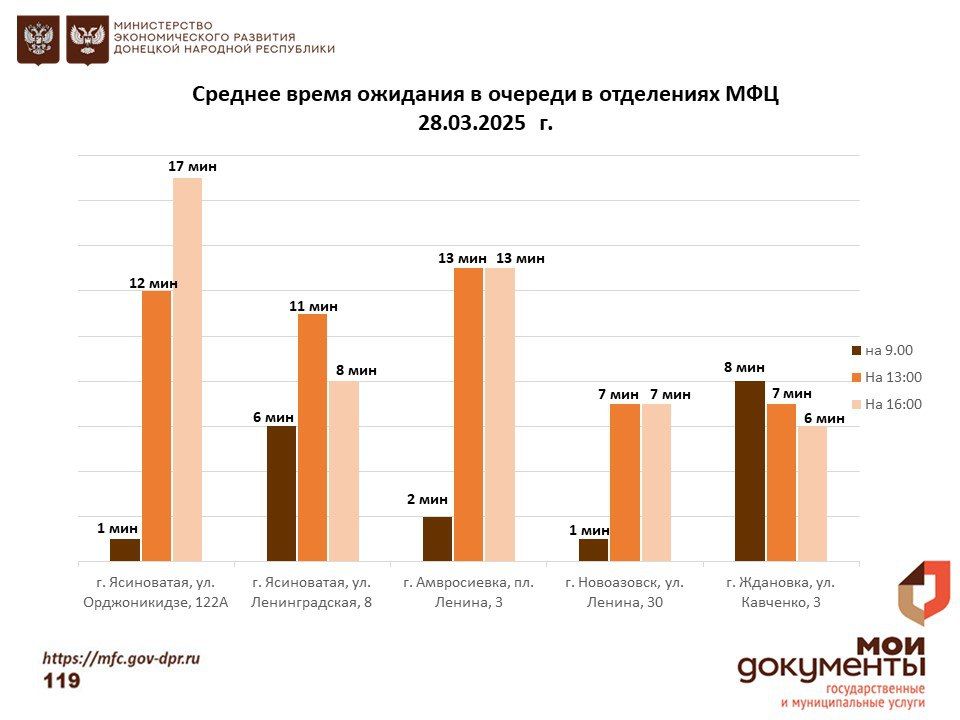 Информирование граждан относительно загруженности отделов ГБУ "МФЦ ДНР" Информирование граждан относительно загруженности отделов ГБУ "МФЦ ДНР"