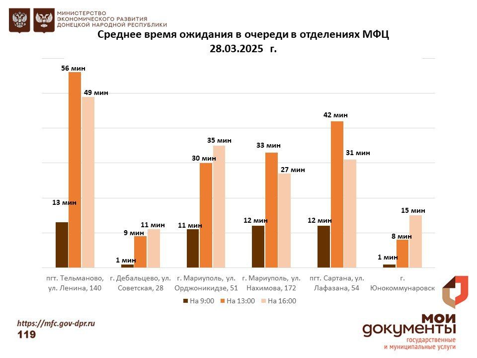 Информирование граждан относительно загруженности отделов ГБУ "МФЦ ДНР" Информирование граждан относительно загруженности отделов ГБУ "МФЦ ДНР"