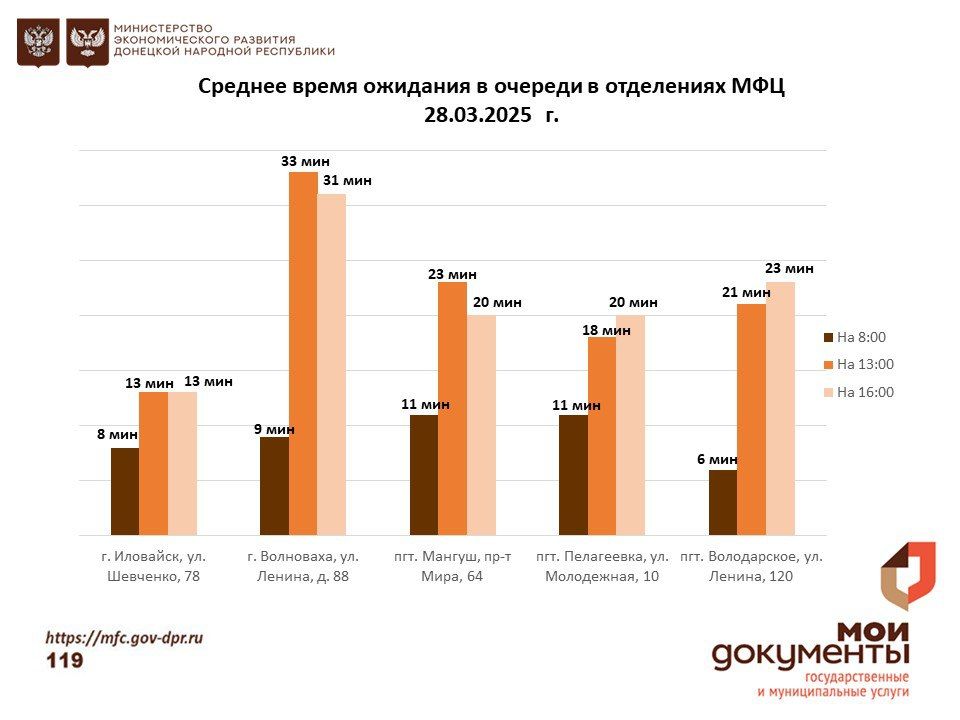 Информирование граждан относительно загруженности отделов ГБУ "МФЦ ДНР" Информирование граждан относительно загруженности отделов ГБУ "МФЦ ДНР"