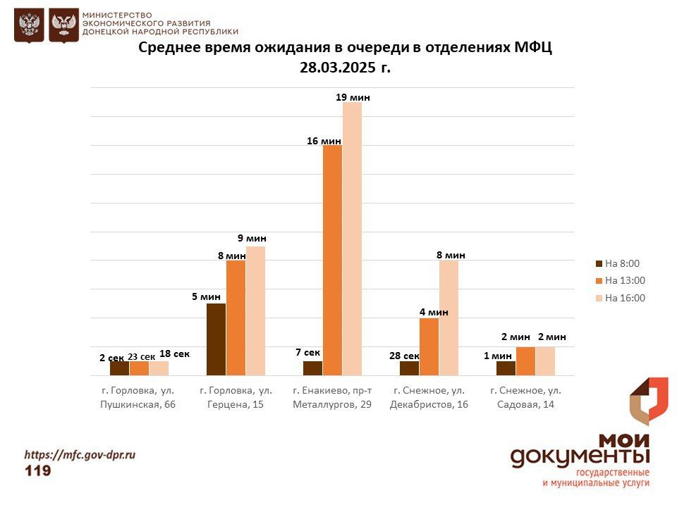 Информирование граждан относительно загруженности отделов ГБУ "МФЦ ДНР" Информирование граждан относительно загруженности отделов ГБУ "МФЦ ДНР"