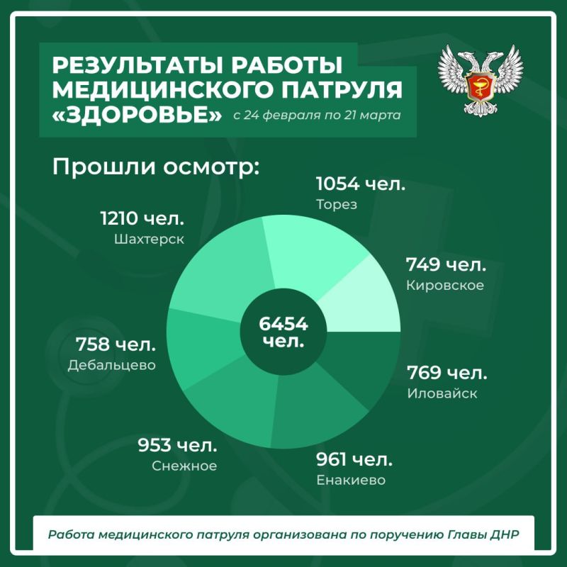 Минздрав ДНР опубликовал итоги работы медицинского патруля «Здоровье» — в карточках Минздрав ДНР опубликовал итоги работы медицинского патруля «Здоровье» — в карточках