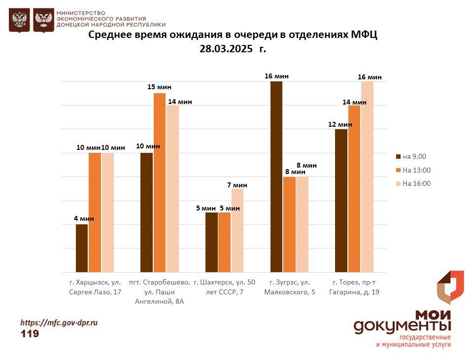 Информирование граждан относительно загруженности отделов ГБУ "МФЦ ДНР" Информирование граждан относительно загруженности отделов ГБУ "МФЦ ДНР"