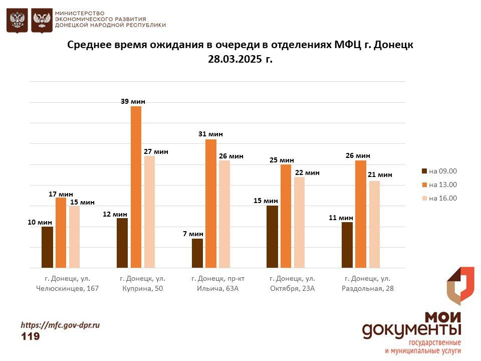 Информирование граждан относительно загруженности отделов ГБУ "МФЦ ДНР" Информирование граждан относительно загруженности отделов ГБУ "МФЦ ДНР"