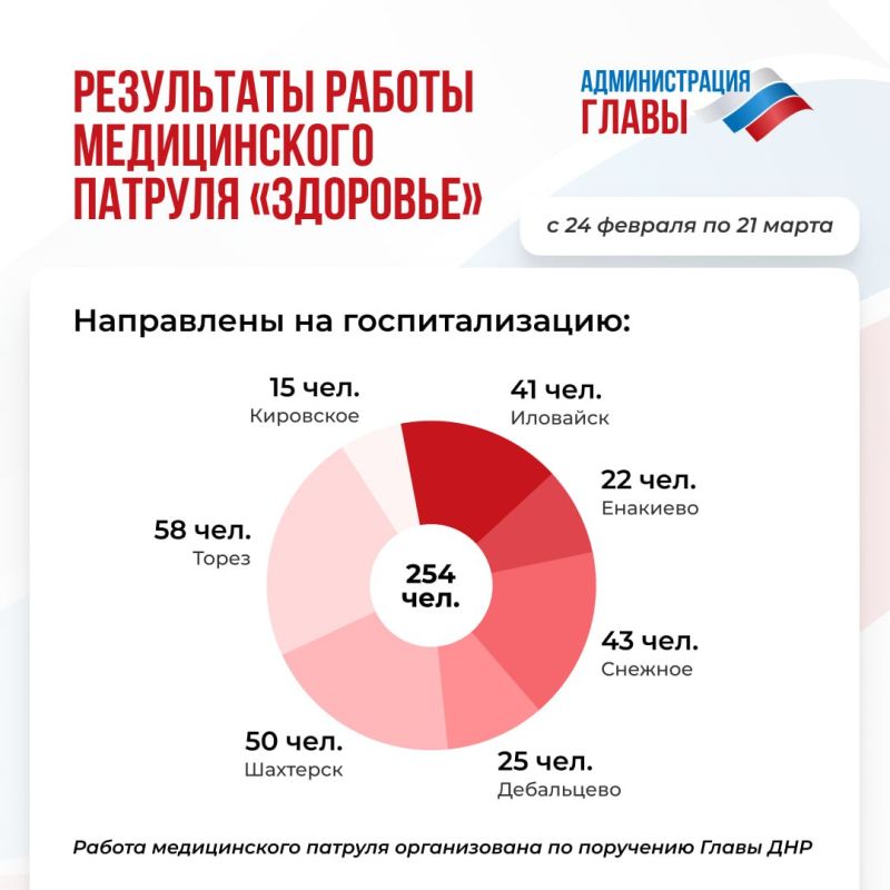 В городах и районах Республики продолжает работу медицинский патруль «Здоровье» В городах и районах Республики продолжает работу медицинский патруль «Здоровье»