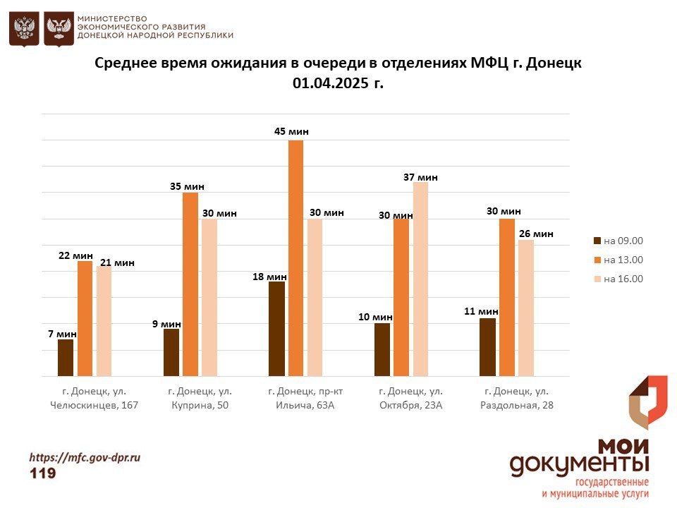Информирование граждан относительно загруженности отделов ГБУ "МФЦ ДНР" Информирование граждан относительно загруженности отделов ГБУ "МФЦ ДНР"