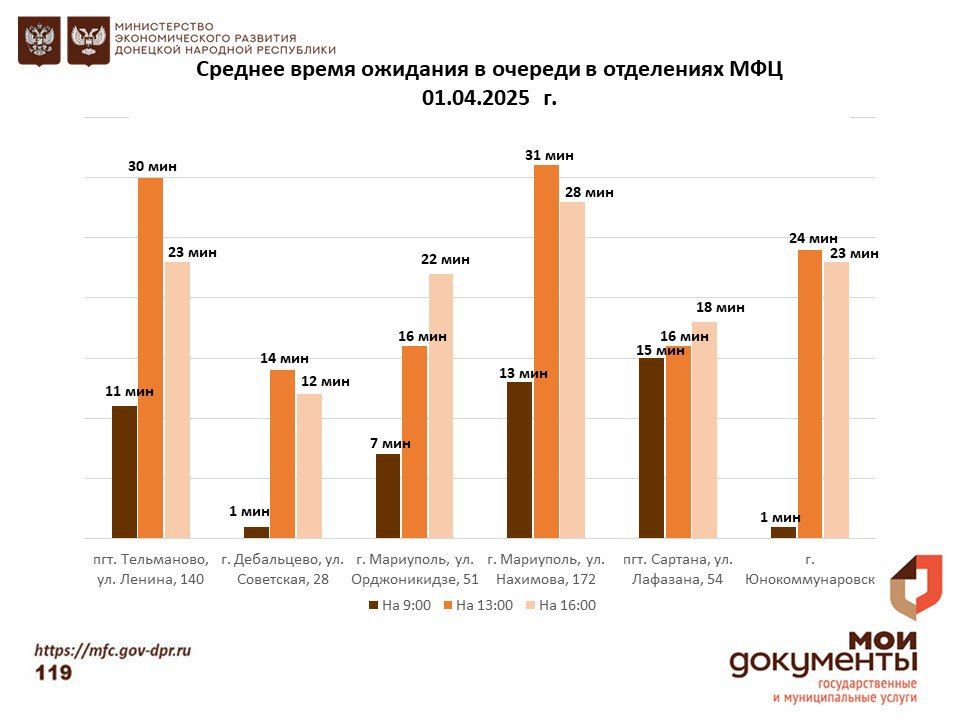 Информирование граждан относительно загруженности отделов ГБУ "МФЦ ДНР" Информирование граждан относительно загруженности отделов ГБУ "МФЦ ДНР"