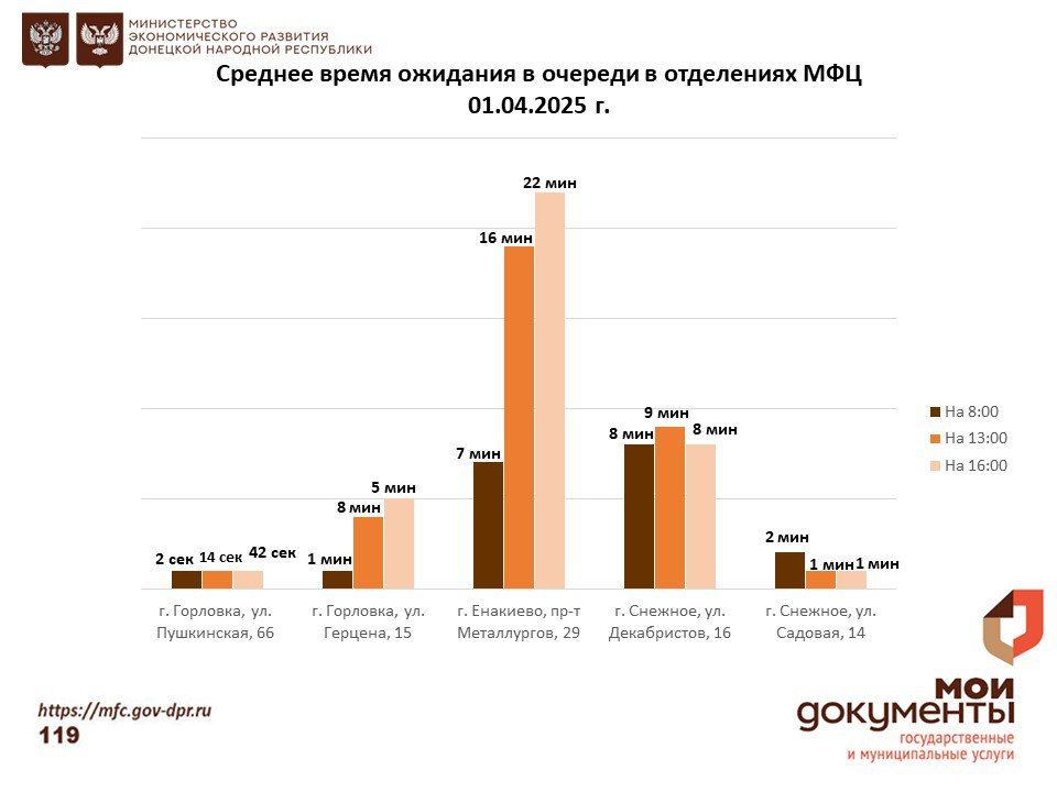 Информирование граждан относительно загруженности отделов ГБУ "МФЦ ДНР" Информирование граждан относительно загруженности отделов ГБУ "МФЦ ДНР"