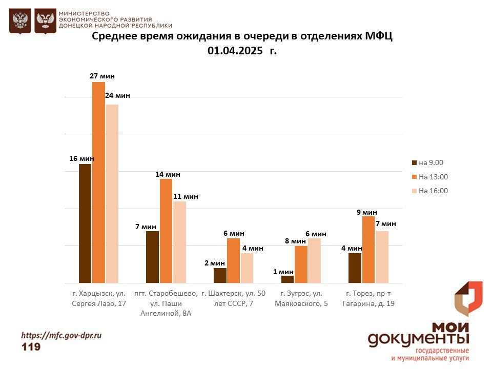 Информирование граждан относительно загруженности отделов ГБУ "МФЦ ДНР" Информирование граждан относительно загруженности отделов ГБУ "МФЦ ДНР"